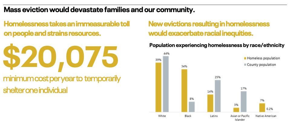 Mass eviction would be a humanitarian crisis. Eviction exacts a tremendous toll on health & finances. And w/little income or savings, many workers and families would become homeless - causing immeasurable harm, exacerbating racial inequities & straining resources (3/6)