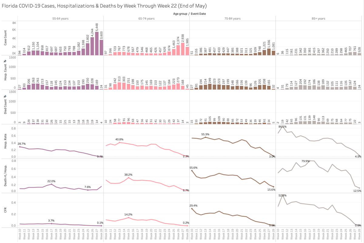 As we've seen the IFR for the lower age bracket is basically non-existent. For the older brackets you can see that the rates have fallen dramatically from the beginning of the epidemic. Look close at those top graphics and let's blow it out to June and July as well.3/