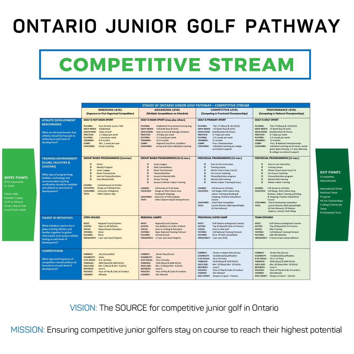 We have been working alongside a number of key junior golf leaders on the development of an aligned and modernized Ontario Junior Golf Pathway. 

We want everyone involved in the junior golf community to have a chance to give us their feedback: cognitoforms.com/Mdaymangaoca/N…