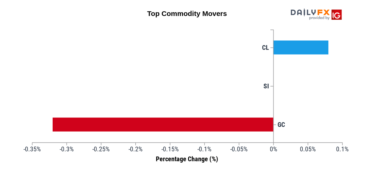 Commodities Update: As of 18:00, these are your best and worst performers based on the London trading schedule:
Oil - US Crude: 0.08%
Silver: 0.00%
Gold: -0.32%
View the performance of all markets via dailyfx.com/forex-rates#co…