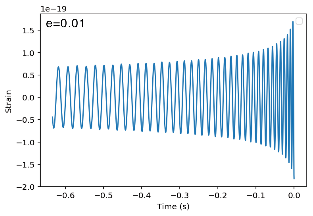 Here is an example of the difference between waveforms with a low eccentricity and a high eccentricity
