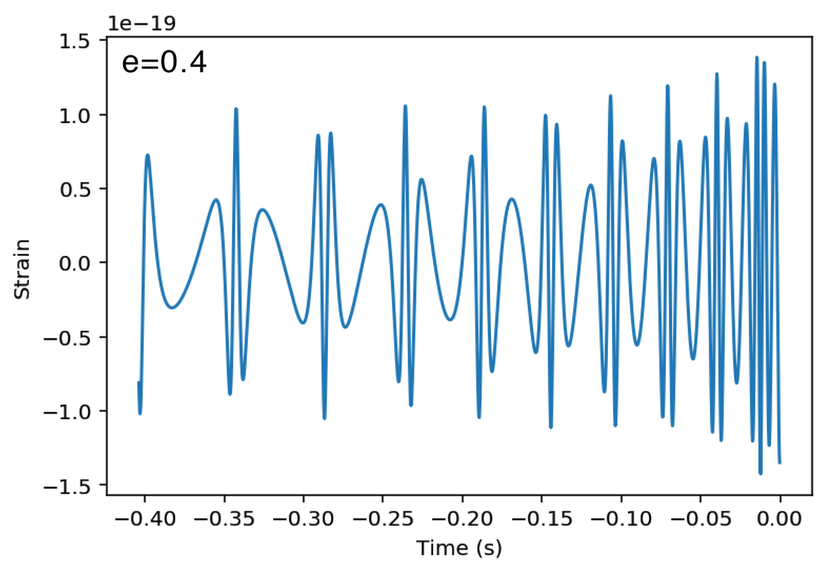 Here is an example of the difference between waveforms with a low eccentricity and a high eccentricity