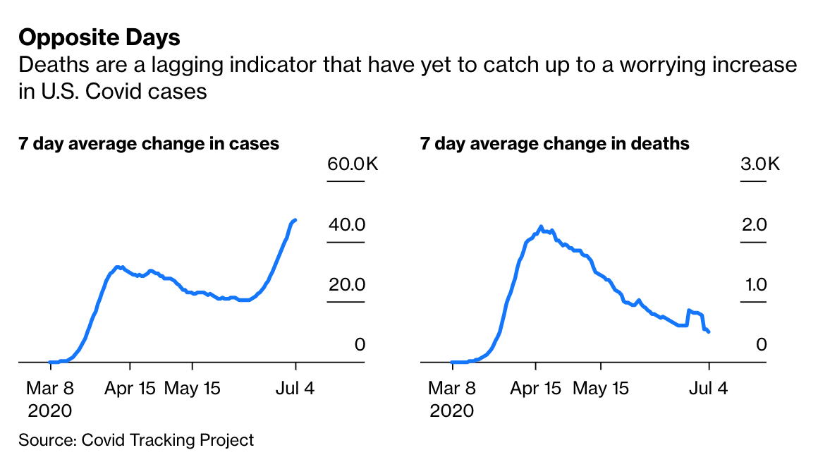 The number of people who have died of Covid-19 in California is low — just more than 6,500 people.In Arizona, deaths just crossed 2,000In Florida, 4,009In Texas, 2,813New Jersey has recorded more deaths than all four states combined  http://trib.al/sv01EHQ&nbsp;