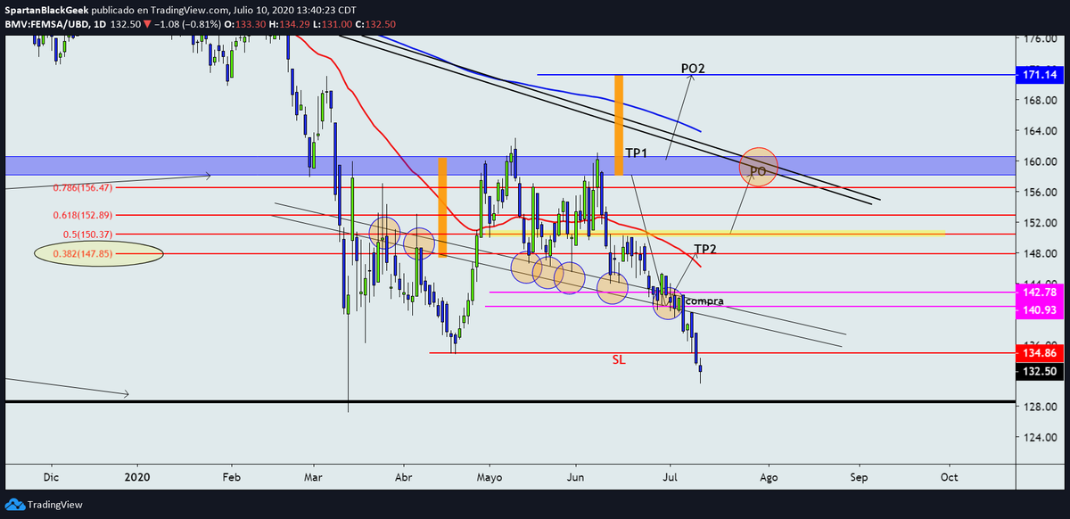 CharlySBGTrader's tweet photo. $FEMSA DTF.... Para todos aquellos #Traders o #Investors que estén invertidos en la emisora les comento que el precio de compra que establecí entre ambas líneas rosas como pueden ver no dio el #Swing que se esperaba. Mas que un estúpido boicot a la empresa, creo que en realidad https://t.co/KvA5DNvpuh