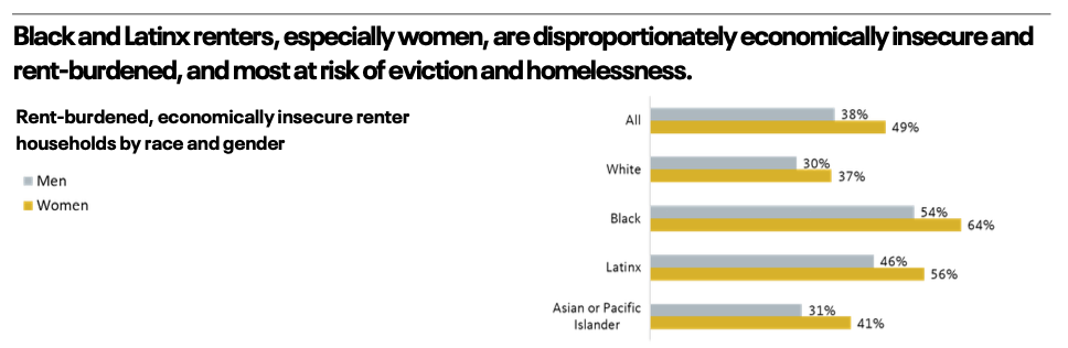 Keeping the moratorium in place is crucial for racial equity: Black & Latinx renters, esp women, are already disproportionately economically insecure & paying too much rent, thus more at risk of eviction at all times. And, they've been hardest hit by the pandemic. (4/6)