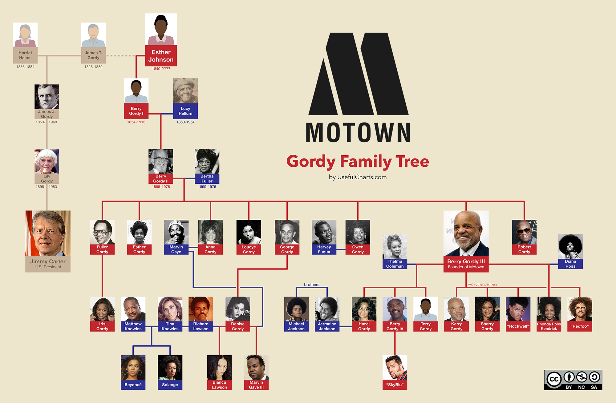 Michael Jackson Family Tree