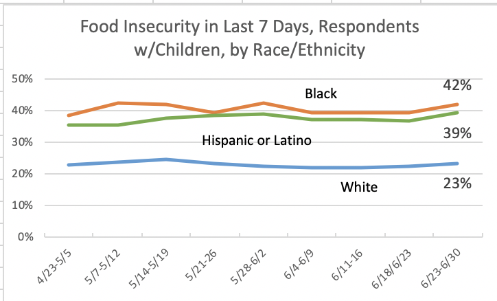 These stark disparities track similarly if you zoom out and look at household-level food insecurity. This new chart from  @dwschanz at  @NorthwesternU shows weekly rates since April.