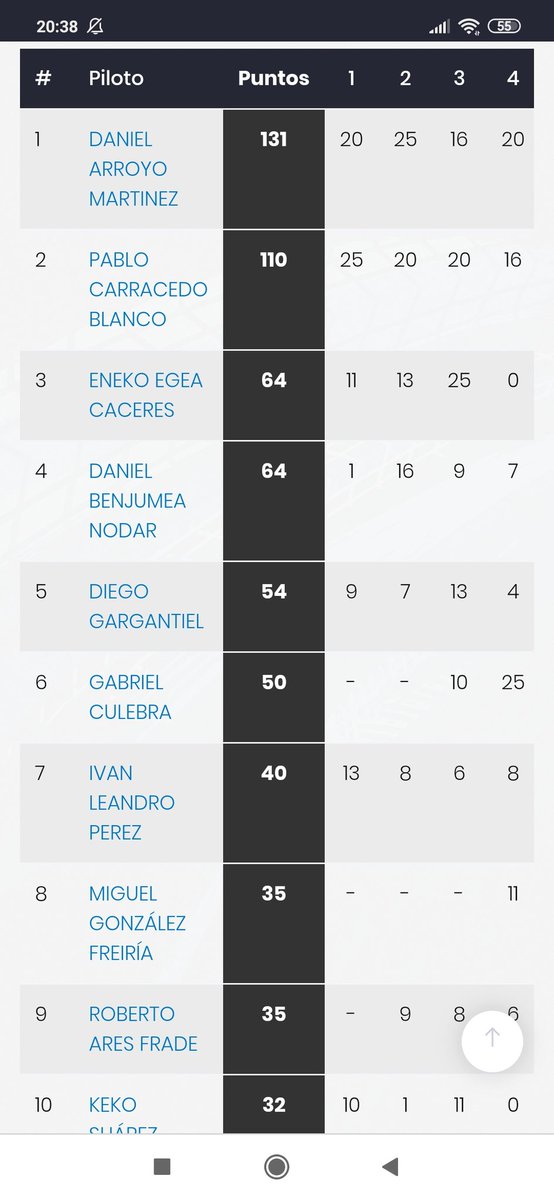 Clasificación del <a href="/CeMvirtual/">CEMvirtual</a> a falta de dos pruebas.
Voy con todo aviso a navegantes XD