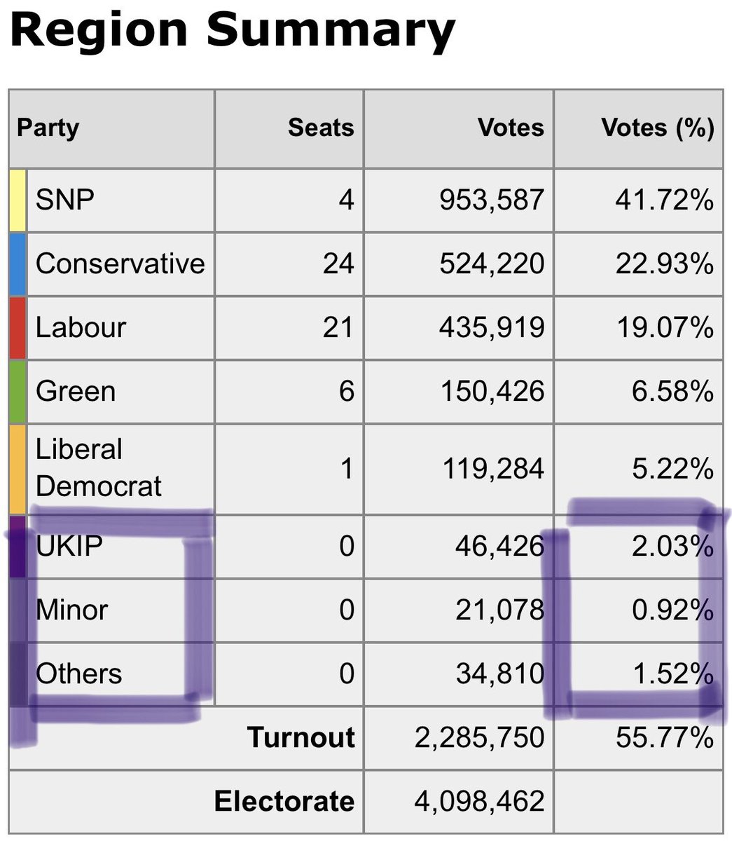 Even if RISE and Solidarity weren’t separate parties, even if *all* the minor (non Green) parties votes were combined as a single pro-indy party, on a total of about 4.5% of the vote, it is pretty certain they would have failed to gain one single MSP. 7/