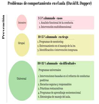 Dado que la escuela es, además de un escenario de instrucción, un ámbito de convivencia, hay que entender que sus efectos no deben ceñirse a saberes concretos, sino que hay que visualizar sus efectos en la formación general de la personalidad individual y social.