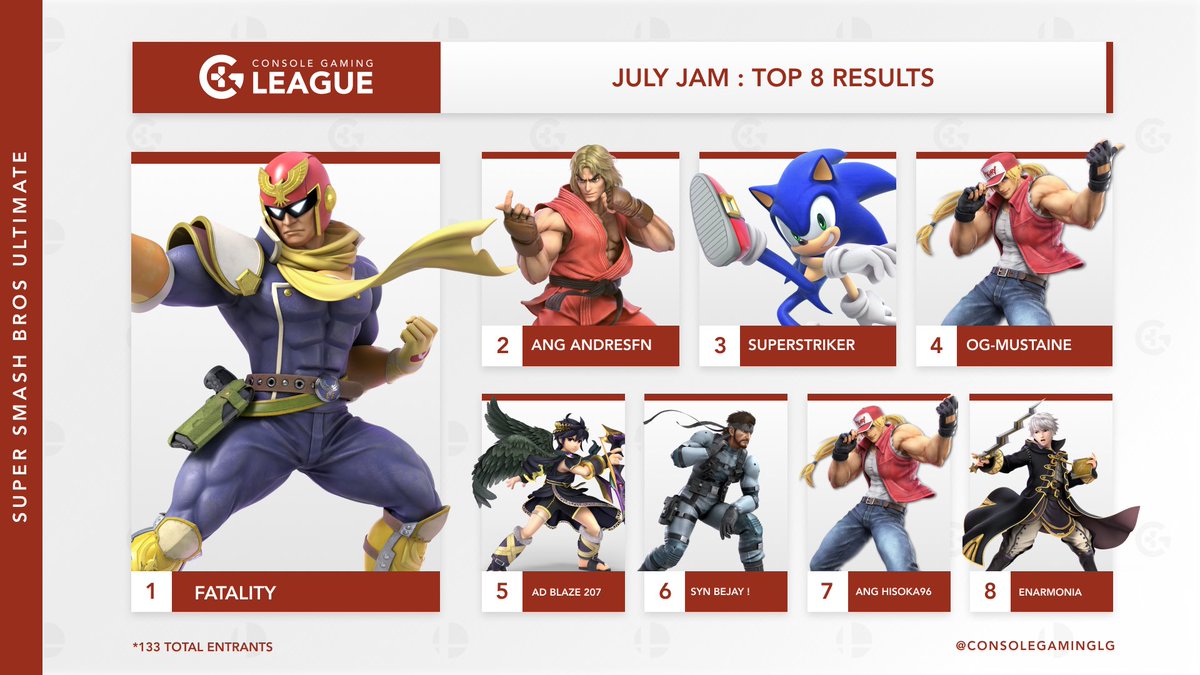 ConsoleGamingLG's tweet photo. July Jam is in the books we want to thank all 133 participants for coming out to play
Congrats to:
๐ฅ@FatalityFalcon $75
๐ฅ@AndresFnSsb $50
๐ฅ@_Superstriker_ $25
Cash Tournaments Bi-Weekly join the community for all things #CGLSmash https://t.co/IjvBxsr6X3
#SmashBros #SSBU https://t.co/wWQigHsKFn