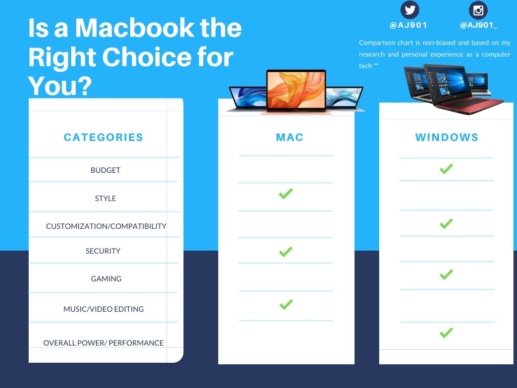 Yesterday, I said I'd do a thread on whether a Macbook is "worth it"After thinking about it, I realized there's right answer. It comes down to personal preferenceSo instead, here's my simple, unbiased breakdown to help you make an informed decision. (THREAD)