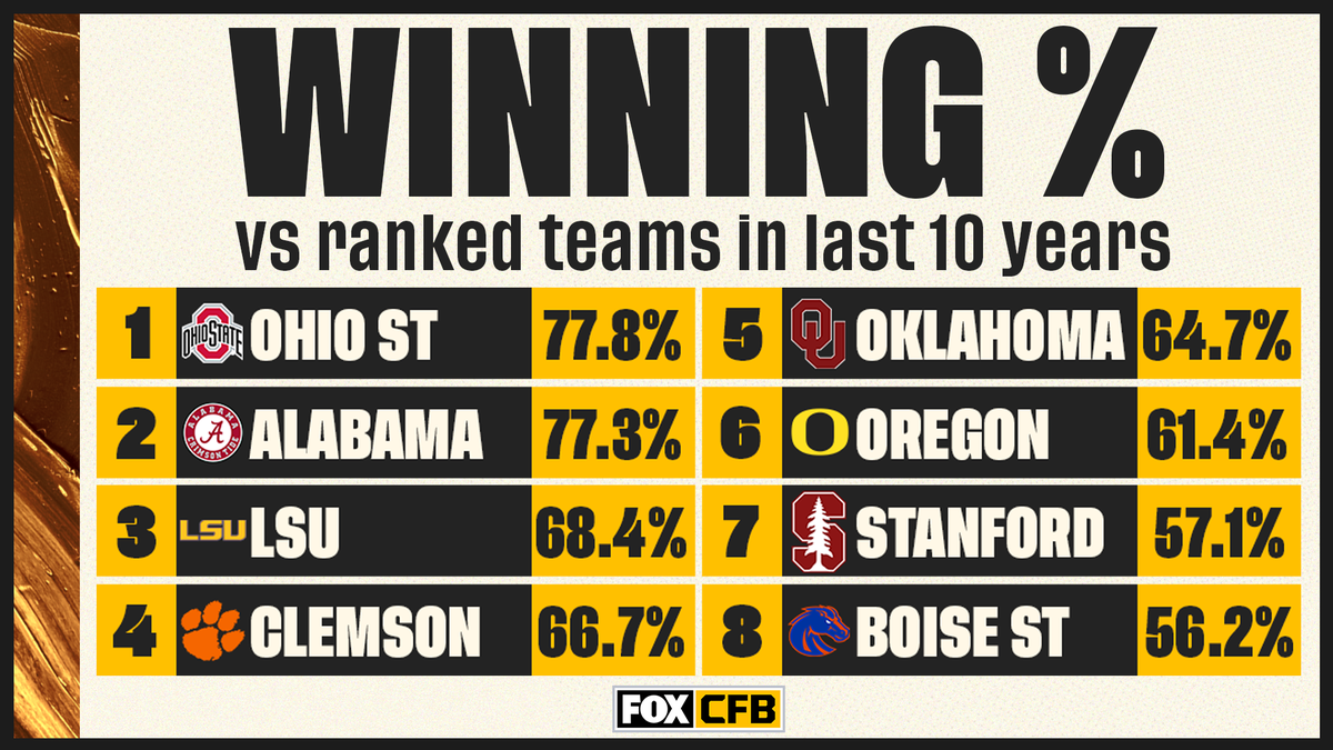 CFBONFOX's tweet photo. These are the only teams with winning records against ranked opponents in the last 10 years 👏👏 https://t.co/himFUgV1PA