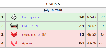 We qualified for <a href="/TeamVitality/">Team Vitality 🐝</a> Ignition Series Playoffs.

2-1 in groups, not happy with how we played against <a href="/G2esports/">G2 Esports</a> , lets get our revenge in the finals! 💪💪

GGS! Se you guys sunday!!! 
<a href="/FABRIKENgg/">FABRIKEN</a>