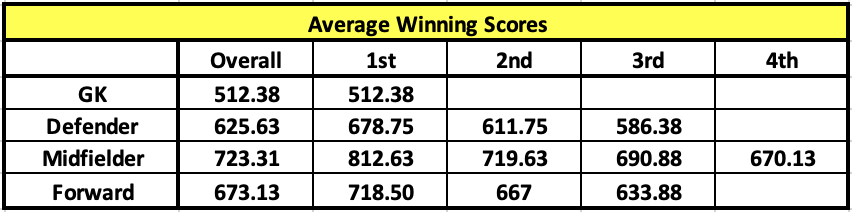 Average Winning ScoresThe table below shows the average winning scores from the 8 month sample for each Position.