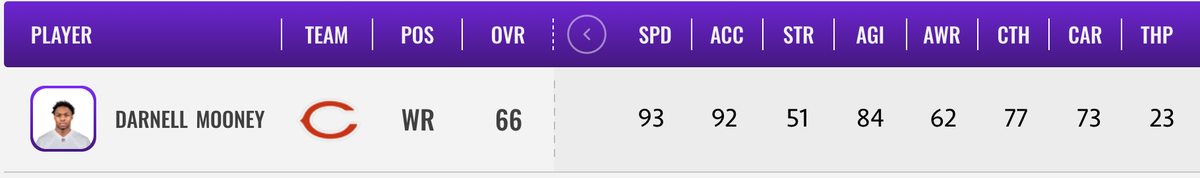 The first #Bears #Madden21 rating is rookie WR Darnell Mooney who is a 66 overall with 93 speed.