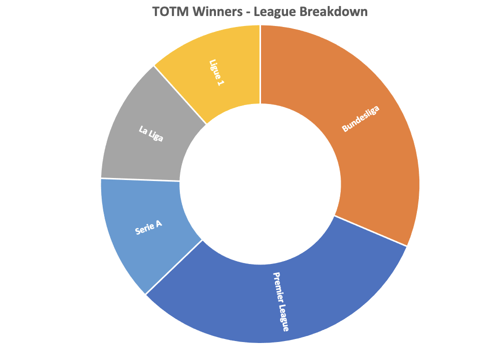 League Breakdown:Below is the breakdown of the number of TOTM Winners from each league.There were also 2 winners that were from outside the Top 5 leagues:- Daley Blind (Ajax)- Bruno Fernandes (Sporting)The Premier League & Bundesliga coming out on top!