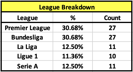 League Breakdown:Below is the breakdown of the number of TOTM Winners from each league.There were also 2 winners that were from outside the Top 5 leagues:- Daley Blind (Ajax)- Bruno Fernandes (Sporting)The Premier League & Bundesliga coming out on top!