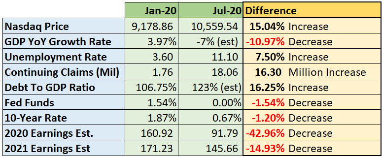LanceRoberts's tweet photo. (Corrected Table)
See a lot of #FinTweets with garbage analysis on #Technology stocks versus the rest of the market. "#CantLose" bets ALWAYS #lose.
Some perspective in the upcoming #RealInvestmentReport
(Click here for email delivery tomorrow - https://t.co/psB9cumWct) https://t.co/Q0Hh7pxoq5