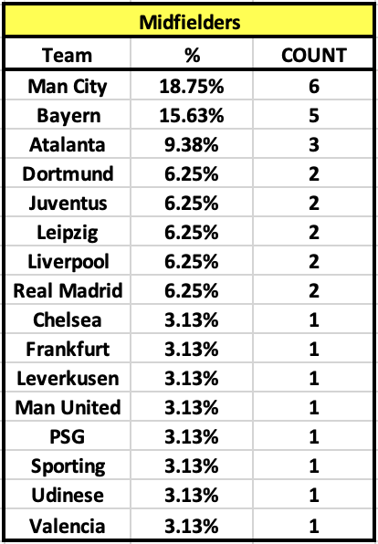 TOTM Winners - Team Breakdown:Midfielders: