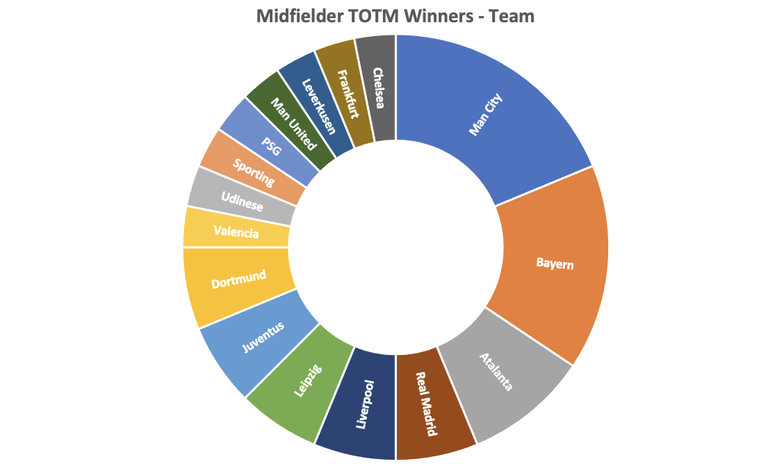 TOTM Winners - Team Breakdown:Midfielders: