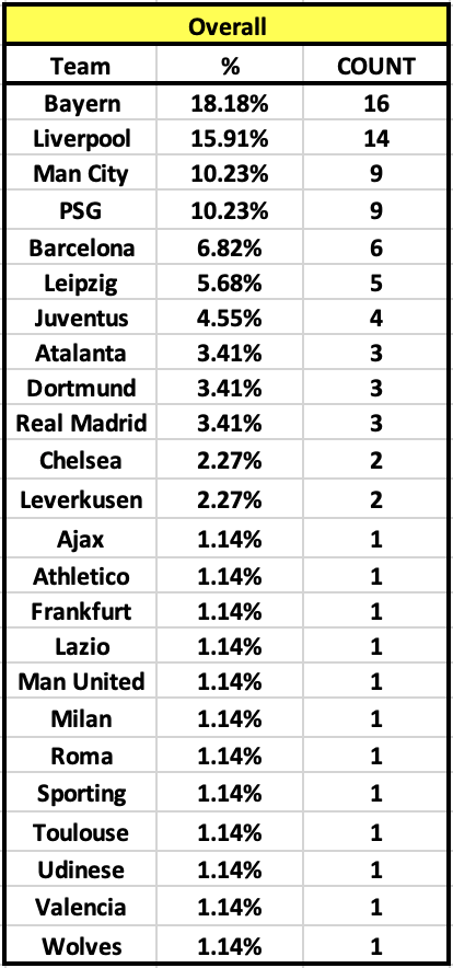 TOTM Winners - Team Breakdown:Overall: