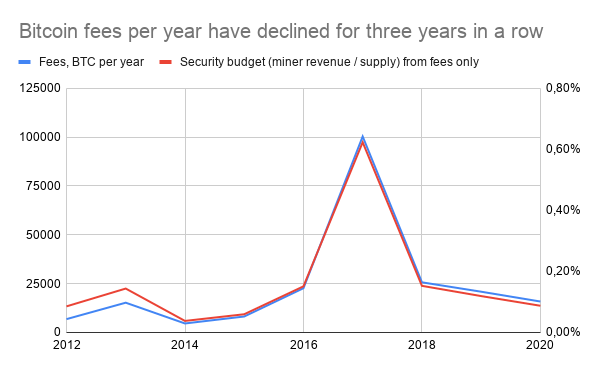 After being accused of "cherry picking" my data, I expanded the chart to include more years, 2012-2016.SB from fees has only been lower than today in two out of eight years: 0.04% in 2014 and 0.06% in 2015.