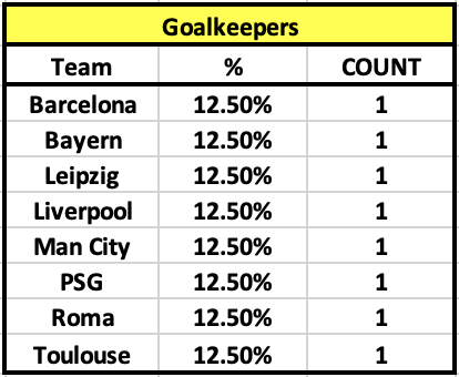 TOTM Winners - Team Breakdown:Goalkeepers: