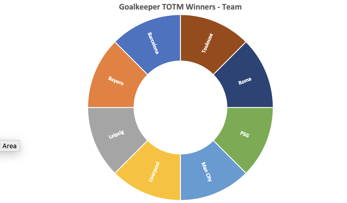 TOTM Winners - Team Breakdown:Goalkeepers: