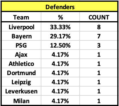 TOTM Winners - Team Breakdown:Defenders: