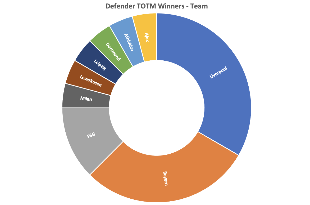TOTM Winners - Team Breakdown:Defenders: