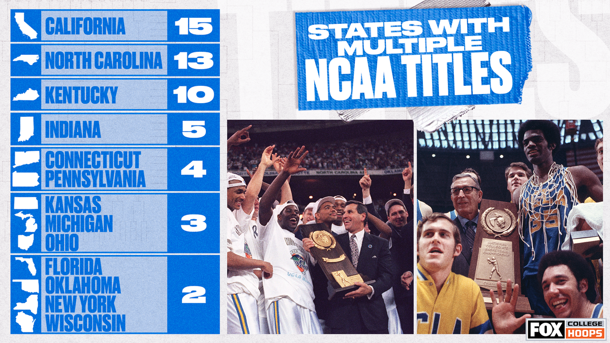 CBBonFOX's tweet photo. RT if your state has won multiple NCAA Men’s basketball titles 👏👏 https://t.co/4Ec3r61F3z