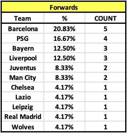 TOTM Winners - Team Breakdown:Forwards: