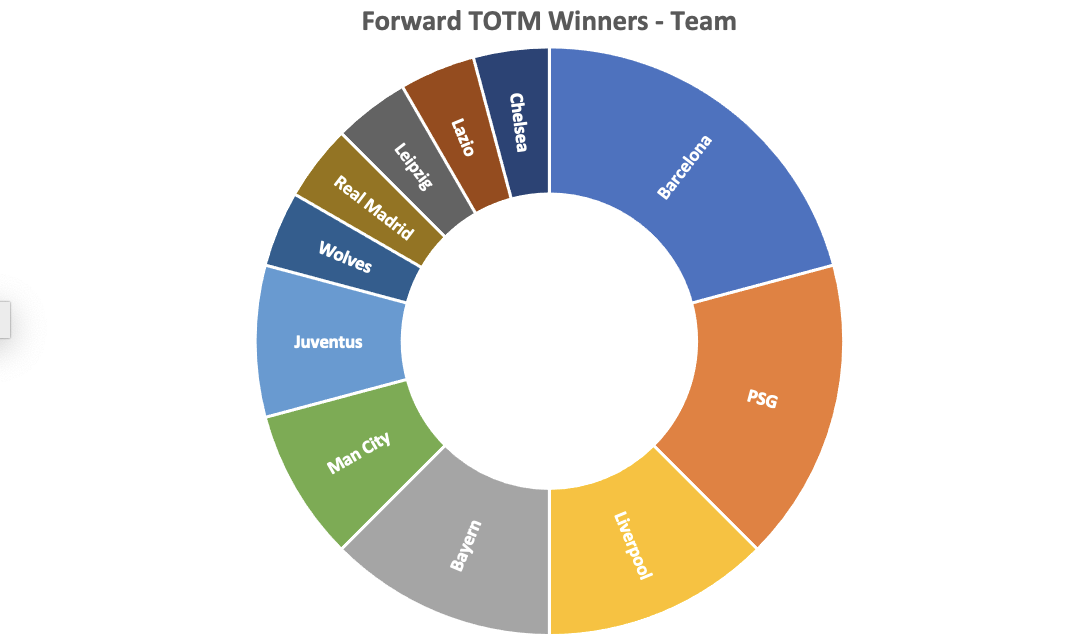 TOTM Winners - Team Breakdown:Forwards: