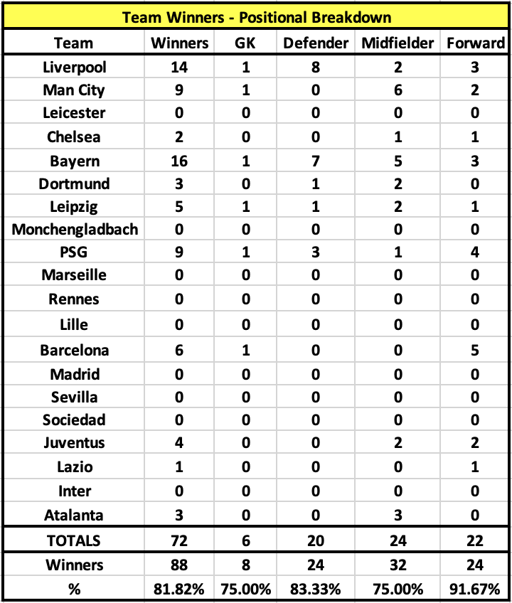 Top 4 Team Breakdown:This shows how the Top 4 teams claim 72 out of the 88 Winners (81.82%). Perhaps a predictable dividend payout?Liverpool, Man City, Bayern & PSG seem to be the front runners. Barcelona also worth a mention thanks to Messi with 5 appearances in TOTM!