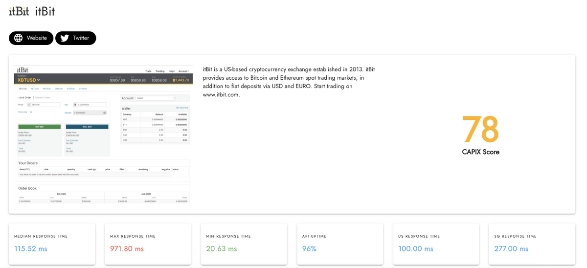 CryptoAPI_'s tweet image. itBit has been facing issues and its API uptime has been 96% in the last 24 hours. It has normalized now.
Track exchange API latency and uptime here: cryptoapi.exchange