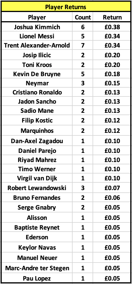 TOTM Winners - Player Returns:Here shows a list of the returns of each player from what they would have returned at the time. (E.g. Before positional changes).