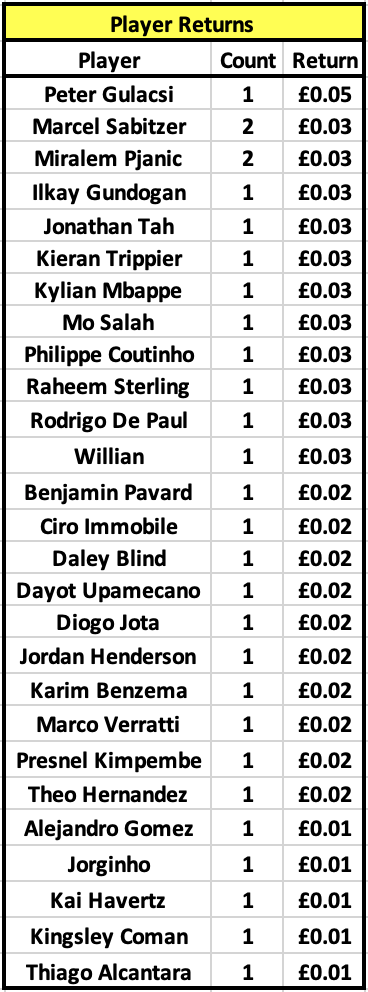 TOTM Winners - Player Returns:Here shows a list of the returns of each player from what they would have returned at the time. (E.g. Before positional changes).