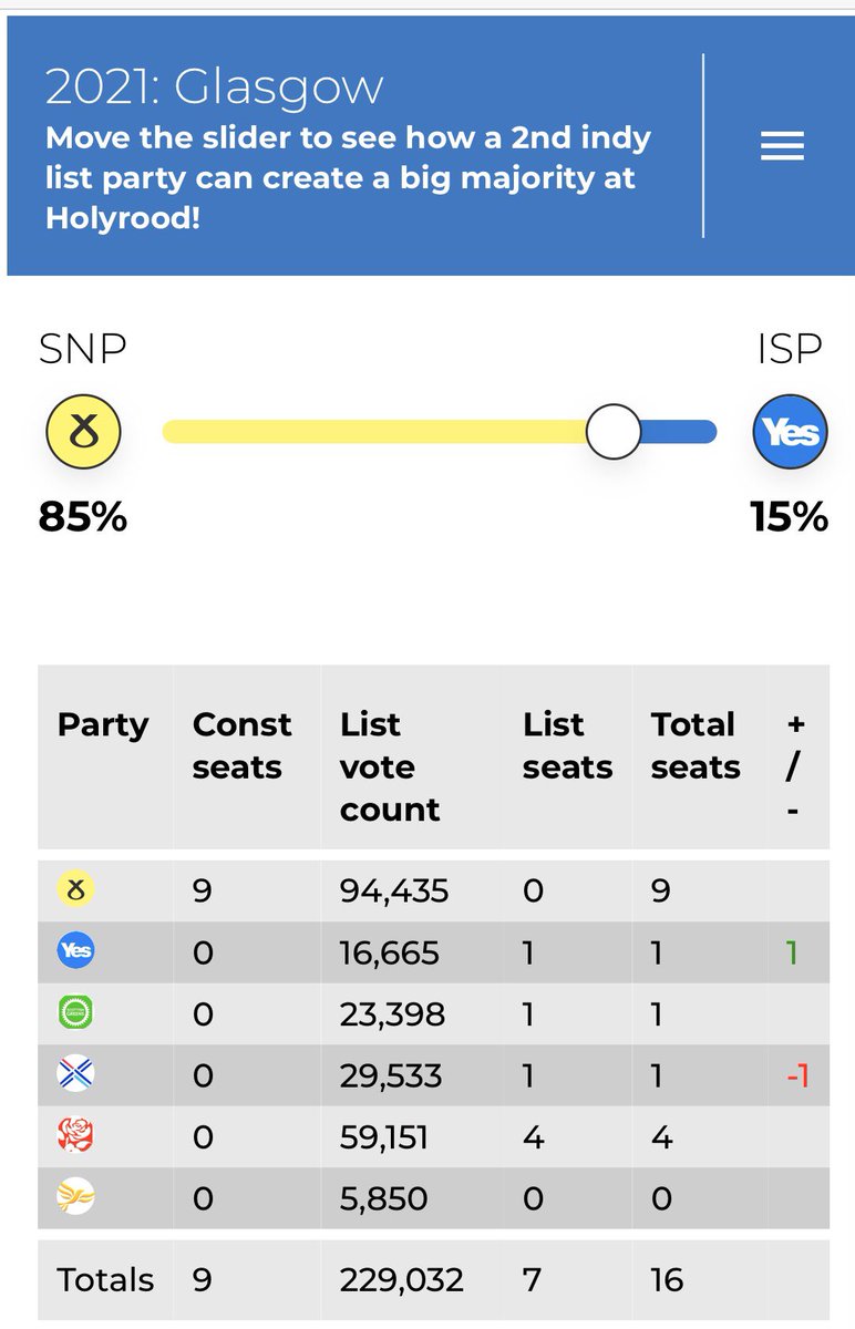 Starting with Central and Glasgow: a whopping 15% movement from SNP to ISP is required to gain one MSP in each region, both coming at the expense of the Tories. 13/