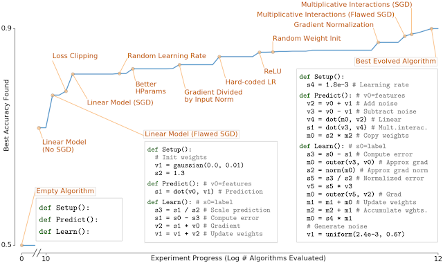AutoML-Zero: new research from <a href="/GoogleAI/">Google AI</a> researchers Esteban Real, <a href="/crazydonkey200/">Chen Liang</a>,  David R. So, &amp; <a href="/quocleix/">Quoc Le</a> that that can rediscover fundamental ML techniques by searching a space of different ways of combining basic mathematical operations.

Arxiv: arxiv.org/abs/2003.03384