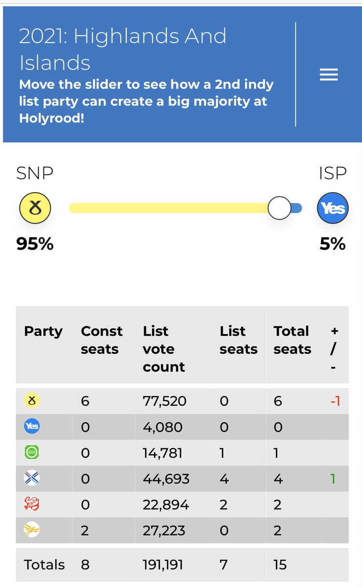In the Highlands and Islands, only a 5% swap from SNP to ISP will mean the *Tories* gaining a seat from the SNP! It requires fully a 15% movement from SNP to ISP to give it just one MSP...at the expense of the SNP. An own goal either way. 14/