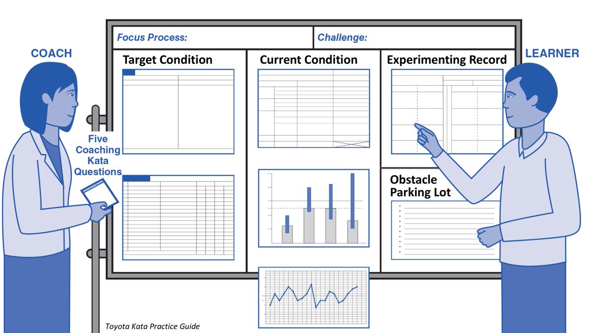 The learner's storyboard Starter Kata (A) reinforces a scientific thinking pattern and (B) helps make the learner's thinking visible, so the coach can give feedback. The learner first populates the board section by section, then updates it while striving for the target condition.