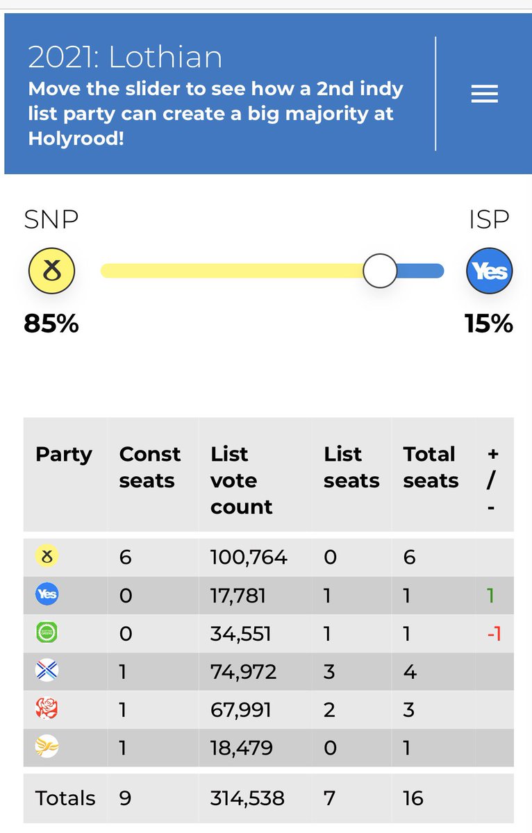 In both Lothian and Mid Scotland & Fife, again, a whopping 15% swing from the SNP is required for the ISP to gain just one seat....both at the expense of the Greens. Another own goal in each. Three own goals now. 15/