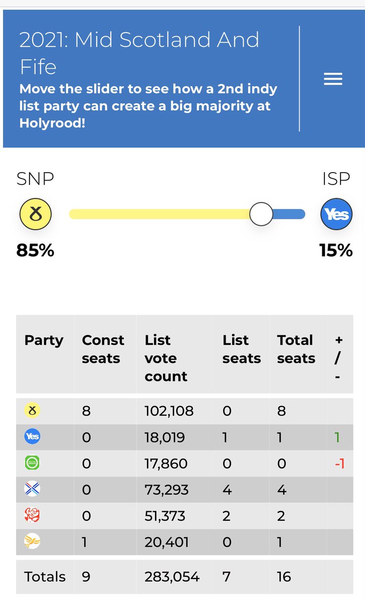 In both Lothian and Mid Scotland & Fife, again, a whopping 15% swing from the SNP is required for the ISP to gain just one seat....both at the expense of the Greens. Another own goal in each. Three own goals now. 15/