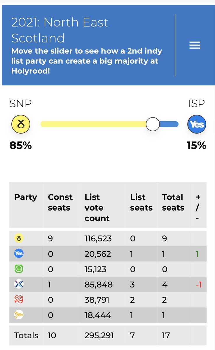 In North East Scotland, an ISP seat finally again comes at the expense of a unionist party - the Tories - but again requiring a wholly unrealistic 15% from the SNP list vote. 16/