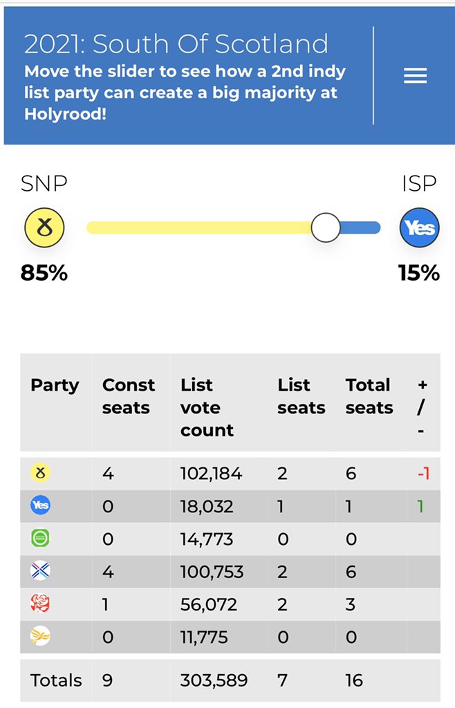 In the South of Scotland, again, an amazing 15% required for the ISP to gain a single seat...from the SNP. A fourth own goal. 17/