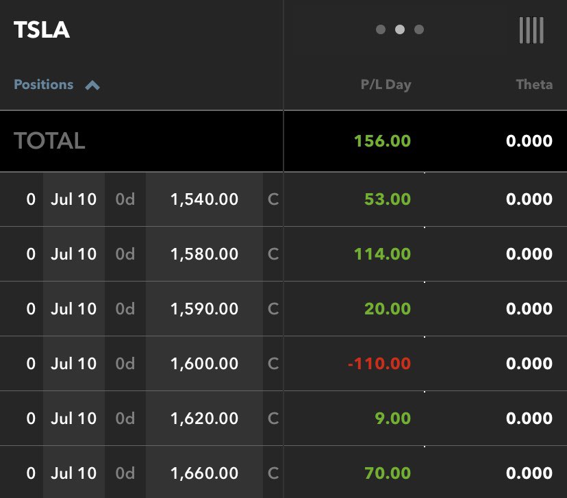 StockLock_'s tweet image. Today’s gain, missed out on a lot of money on Netflix because I got out wayyyy early for a loss #StockMarket #OptionsTrading $spy $tsla $goog