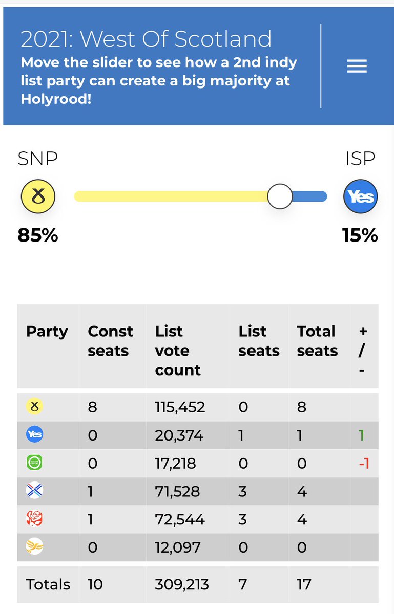 Lastly, in the West of Scotland, again 15% required for the ISP to gain just one seat...from the Greens this time. Own goal number five. 18/