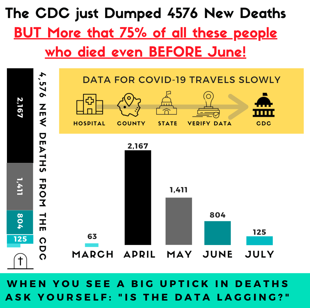 I'm getting ahead of this story! The CDC just dumped OVER 4,000 'newly recorded' deaths. Lucky for us @tlowdon @kylamb8 et al. have dutifully pulled down the CDC data each day so we can tell where and WHEN they put 'em. Turns out over 75% of these deaths happened BEFORE JUNE!
