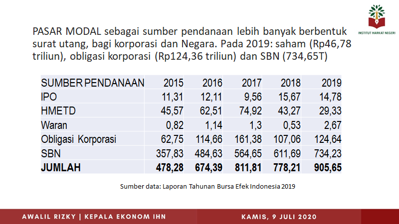 AwalilRizky's tweet photo. Pasar modal dianggap penting bagi perekonomian Indonesia, antara lain menjadi sarana dunia usaha memperoleh dana. Pada 2019 korporasi medapat melalui penawaran saham (Rp46,78T) dan surat utang (Rp124,64T). Pasar modal tampak lebih dibutuhkan pemerintah (SBN sebesar Rp735,23T). https://t.co/YhrwtEB4BK
